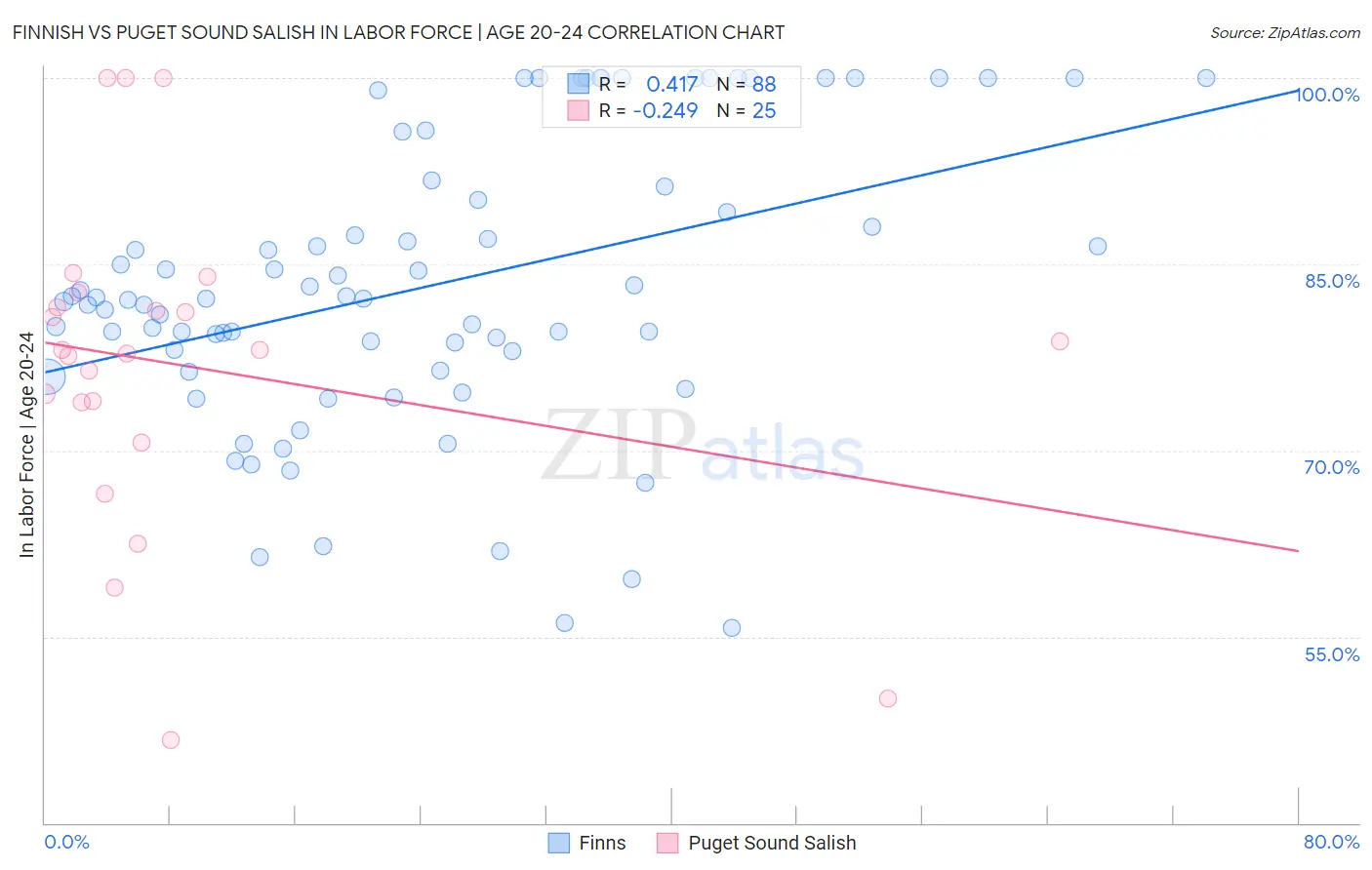 Finnish vs Puget Sound Salish In Labor Force | Age 20-24