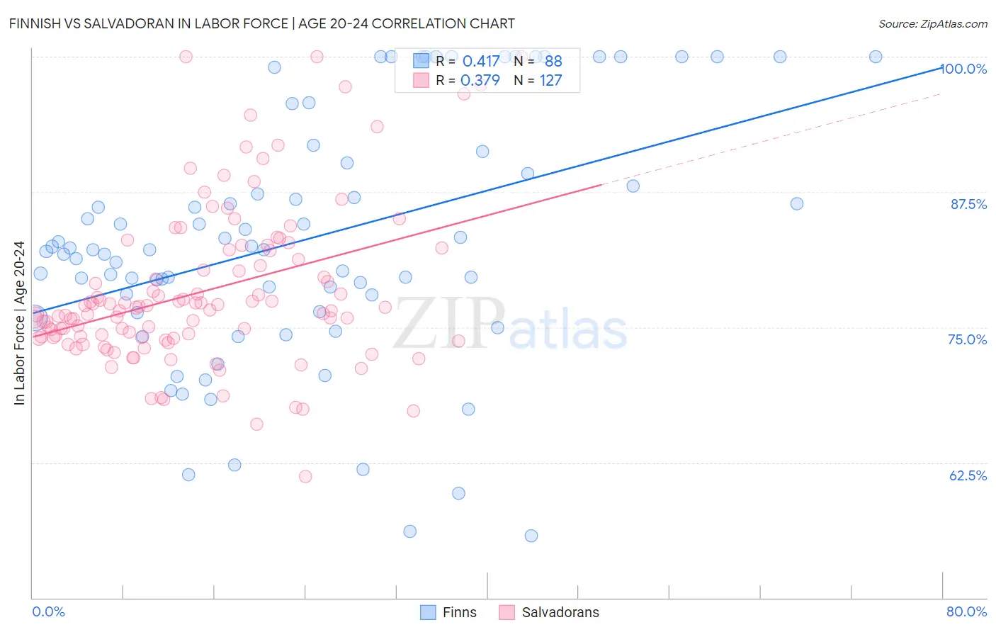 Finnish vs Salvadoran In Labor Force | Age 20-24