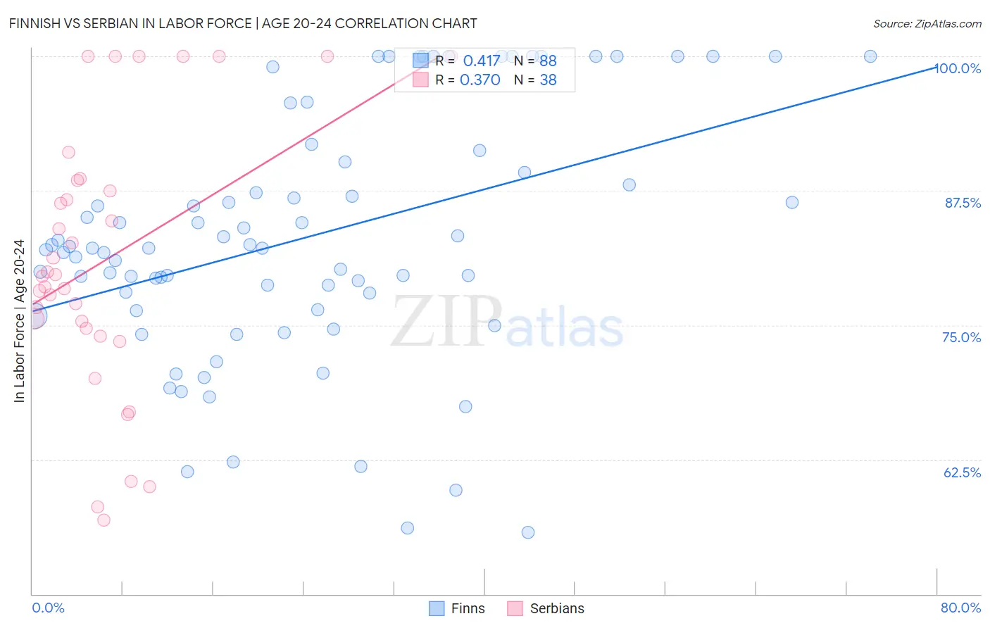 Finnish vs Serbian In Labor Force | Age 20-24