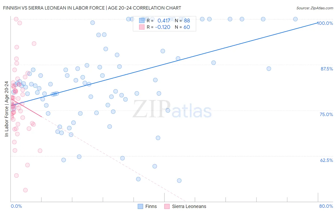 Finnish vs Sierra Leonean In Labor Force | Age 20-24