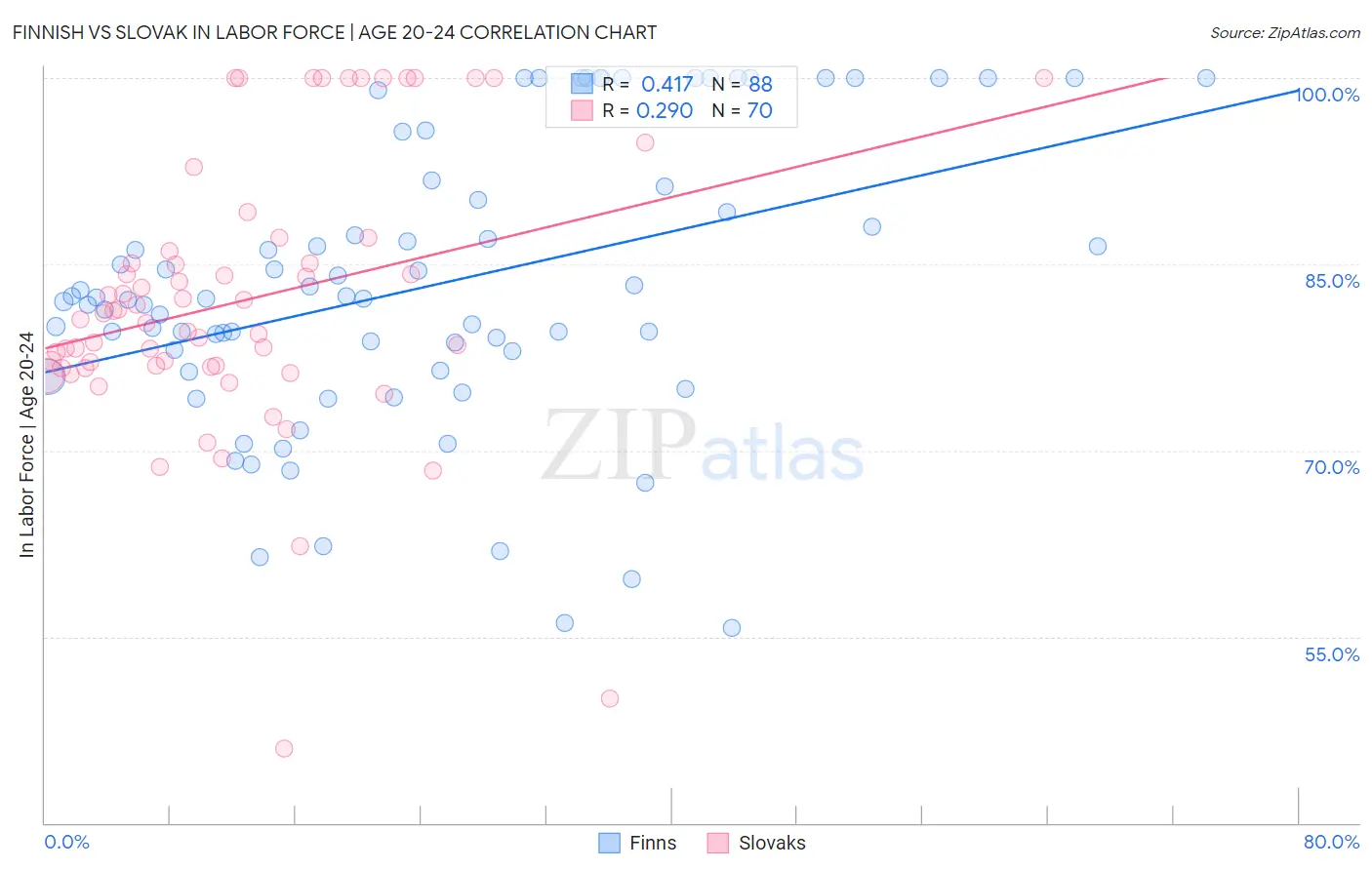 Finnish vs Slovak In Labor Force | Age 20-24