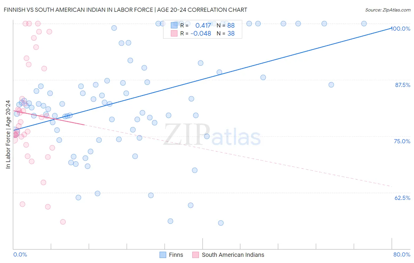 Finnish vs South American Indian In Labor Force | Age 20-24