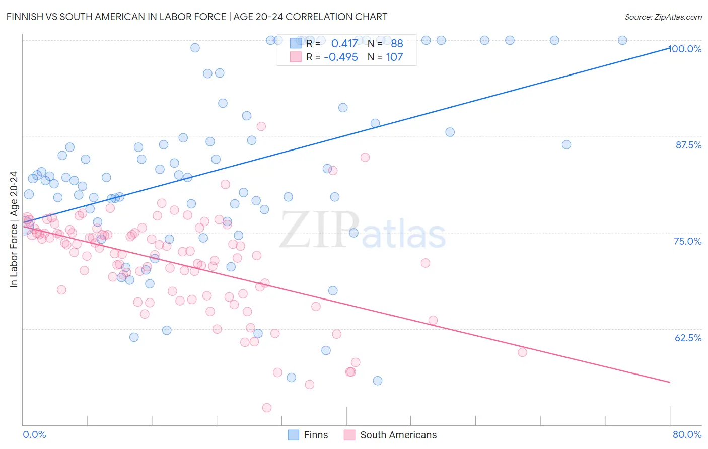 Finnish vs South American In Labor Force | Age 20-24