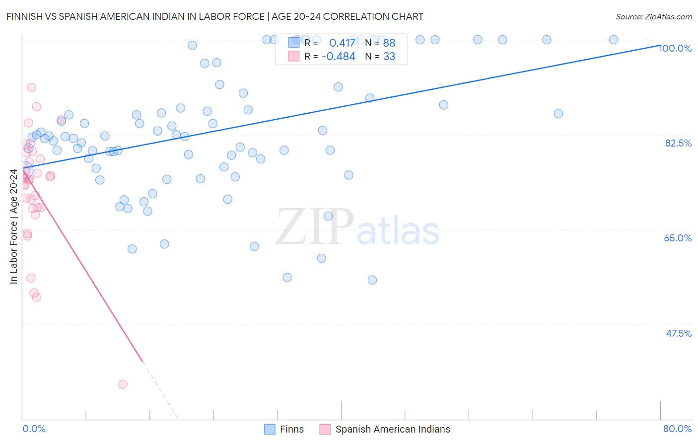 Finnish vs Spanish American Indian In Labor Force | Age 20-24