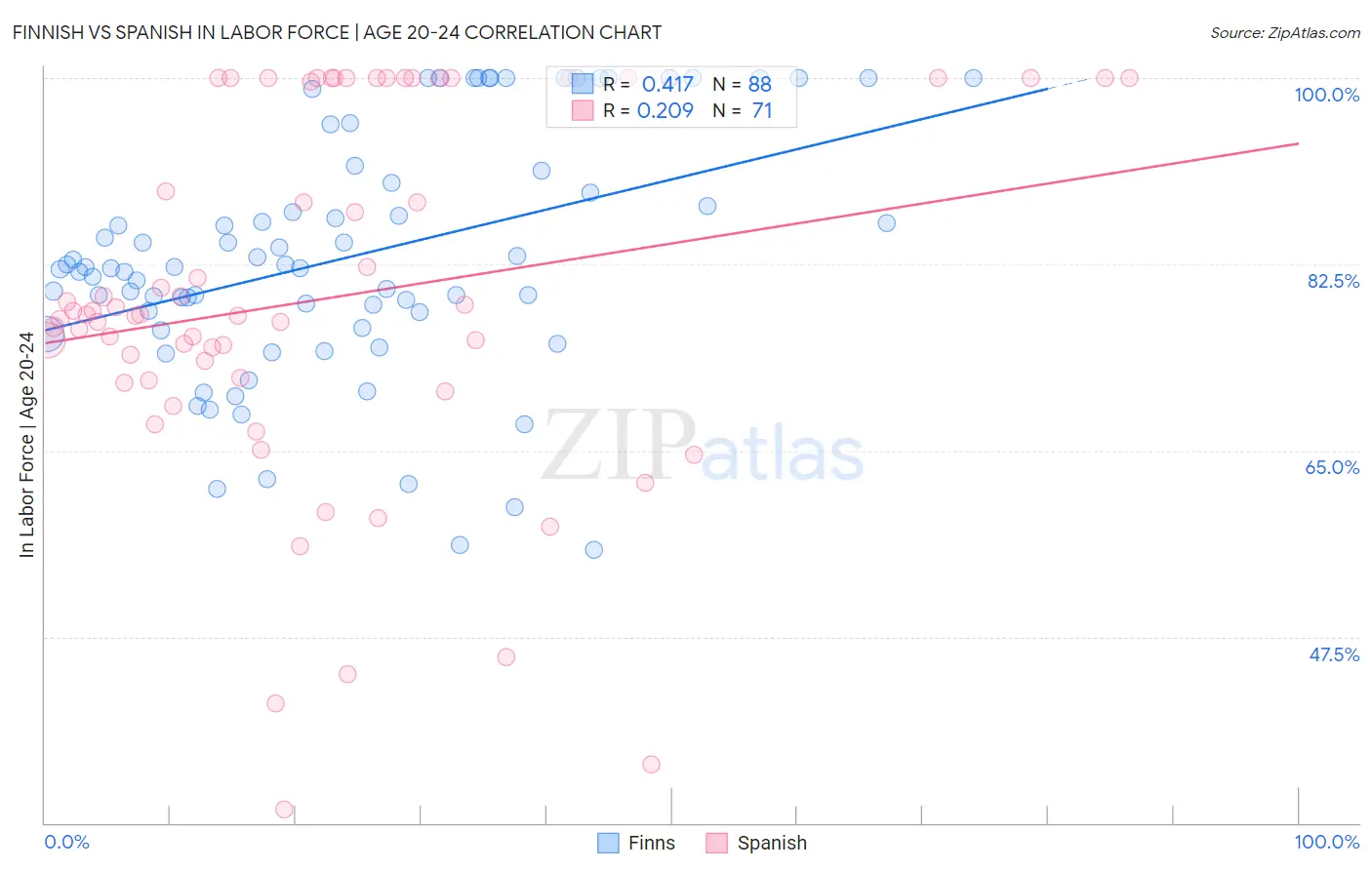 Finnish vs Spanish In Labor Force | Age 20-24