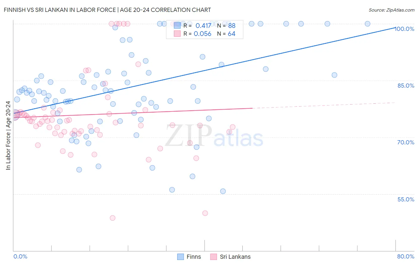 Finnish vs Sri Lankan In Labor Force | Age 20-24