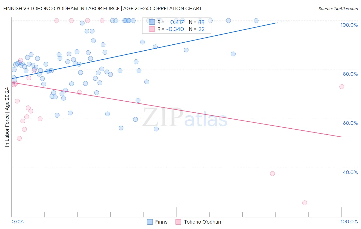 Finnish vs Tohono O'odham In Labor Force | Age 20-24