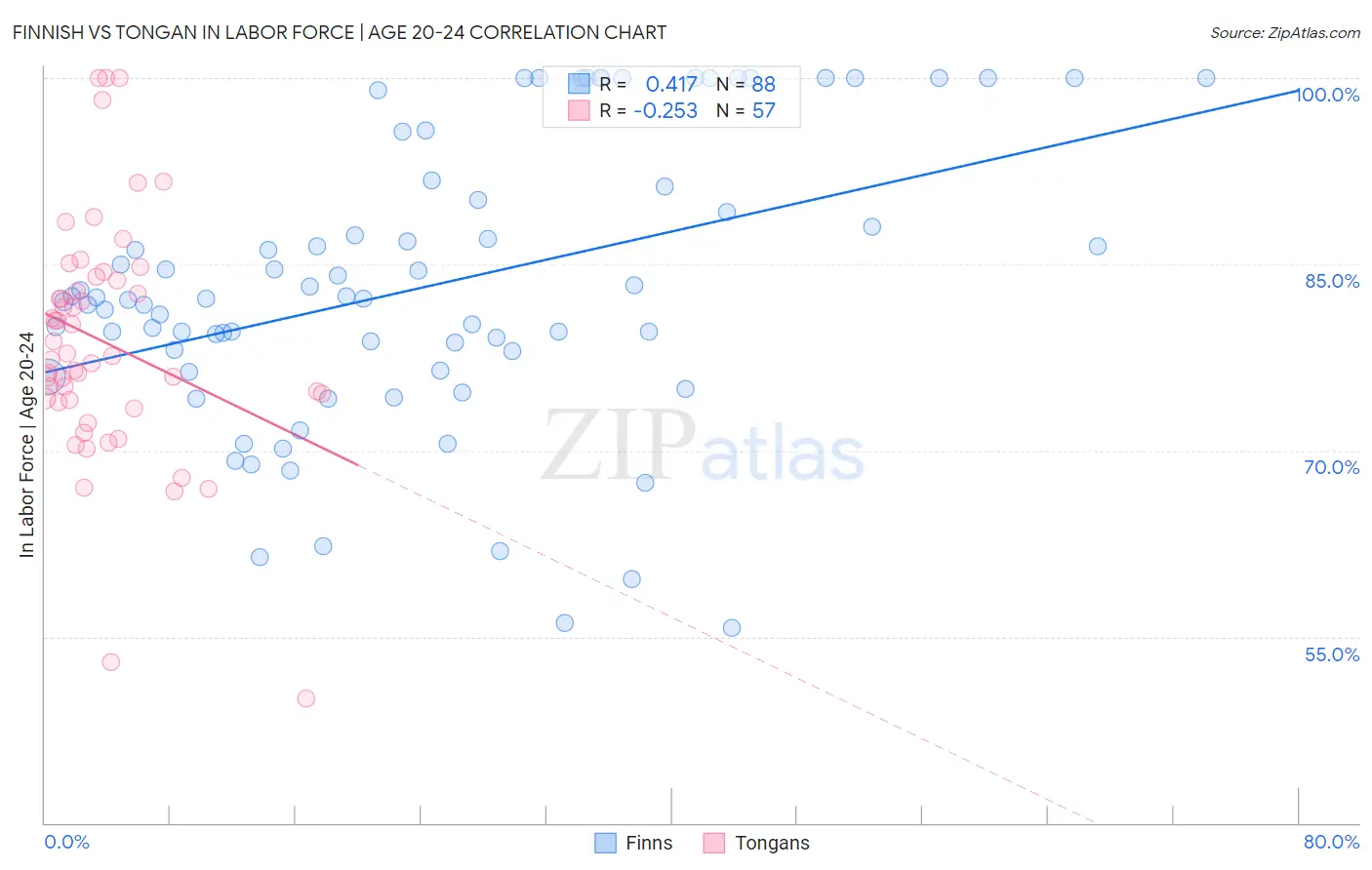 Finnish vs Tongan In Labor Force | Age 20-24
