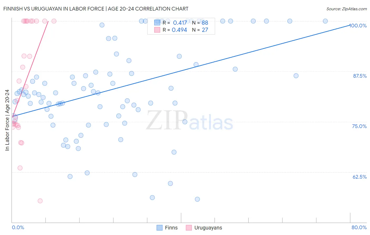 Finnish vs Uruguayan In Labor Force | Age 20-24