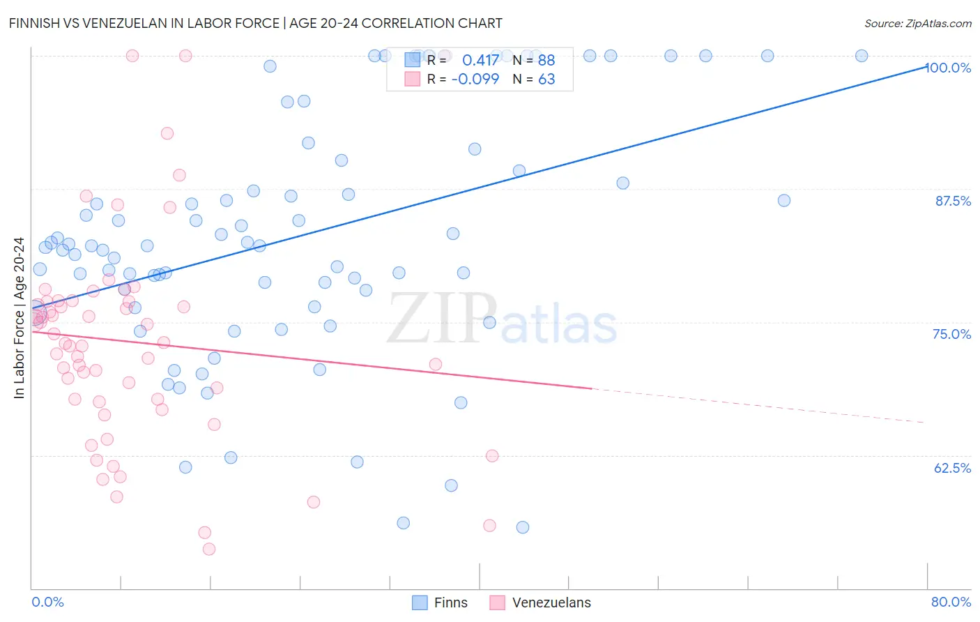 Finnish vs Venezuelan In Labor Force | Age 20-24