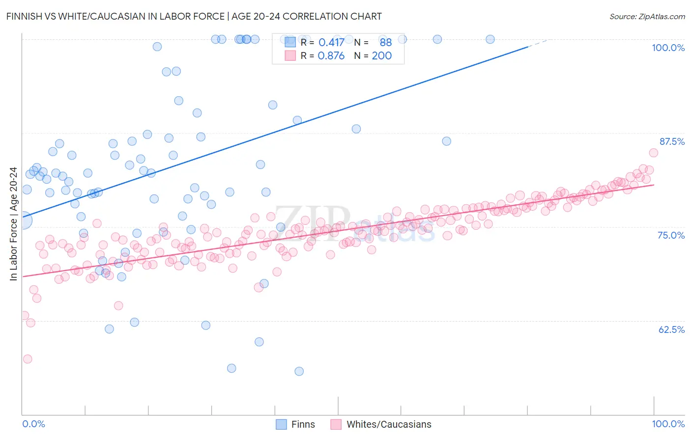 Finnish vs White/Caucasian In Labor Force | Age 20-24