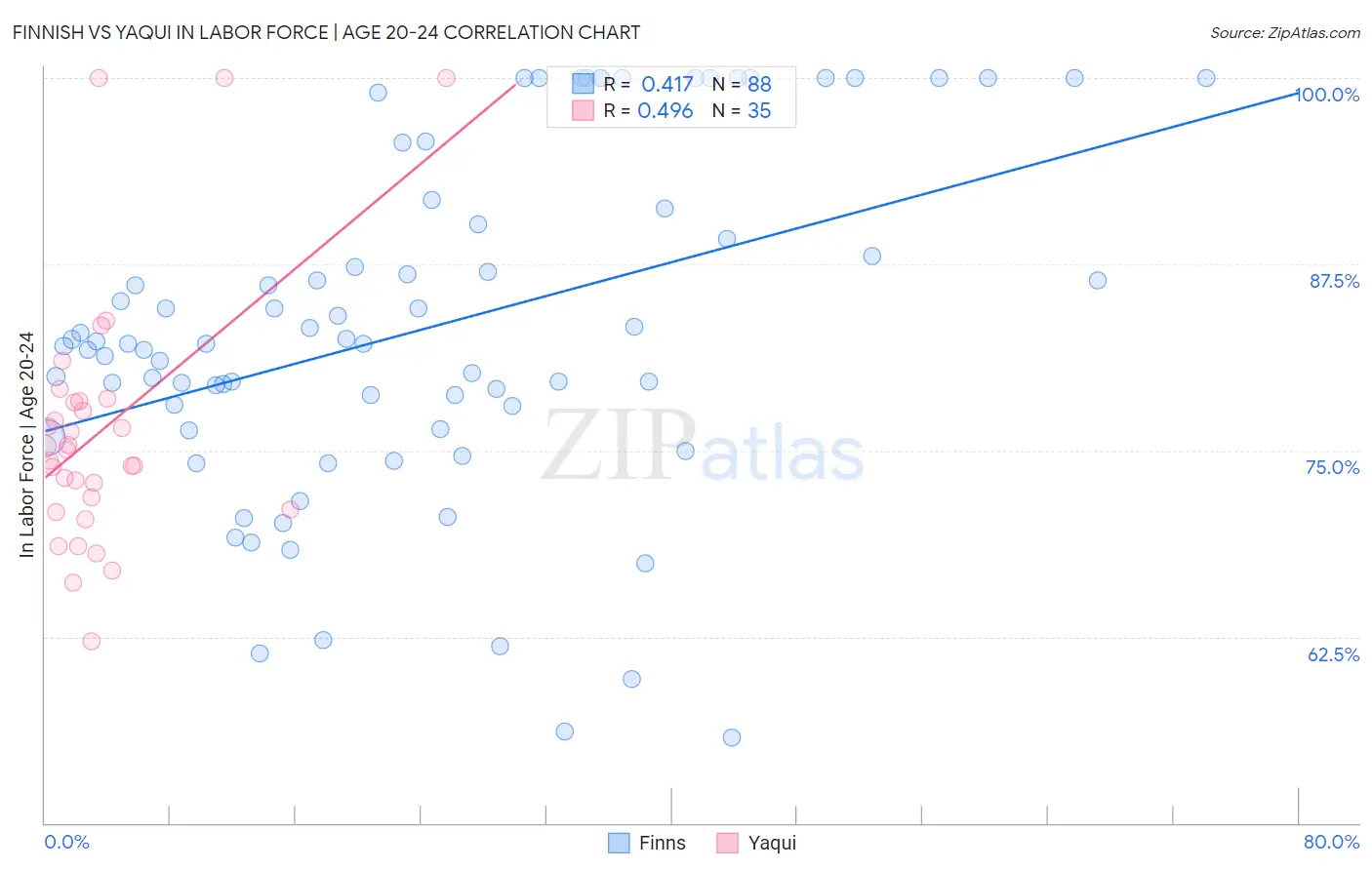 Finnish vs Yaqui In Labor Force | Age 20-24