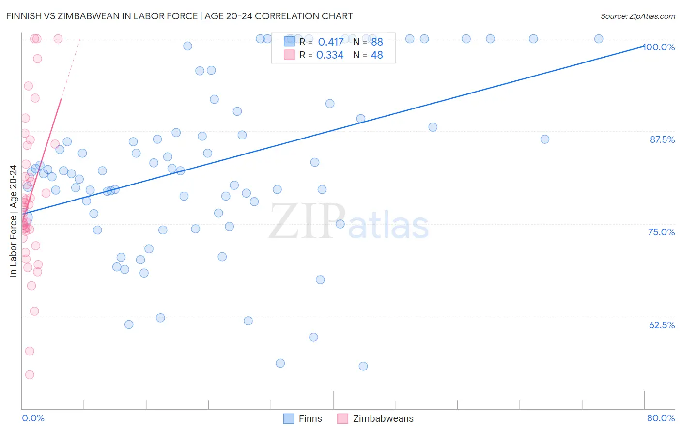 Finnish vs Zimbabwean In Labor Force | Age 20-24