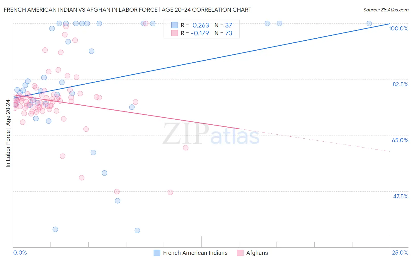 French American Indian vs Afghan In Labor Force | Age 20-24