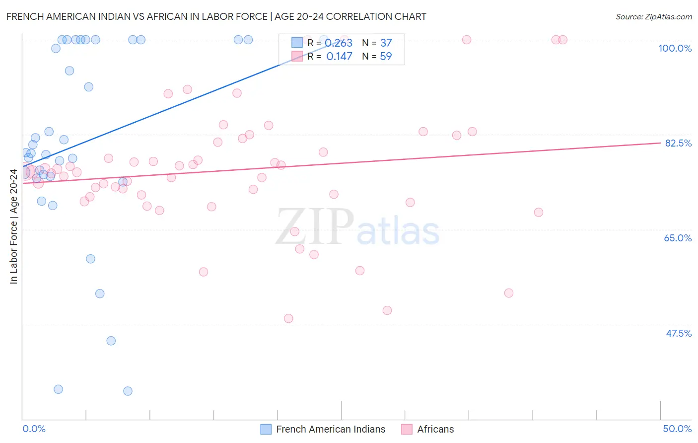 French American Indian vs African In Labor Force | Age 20-24