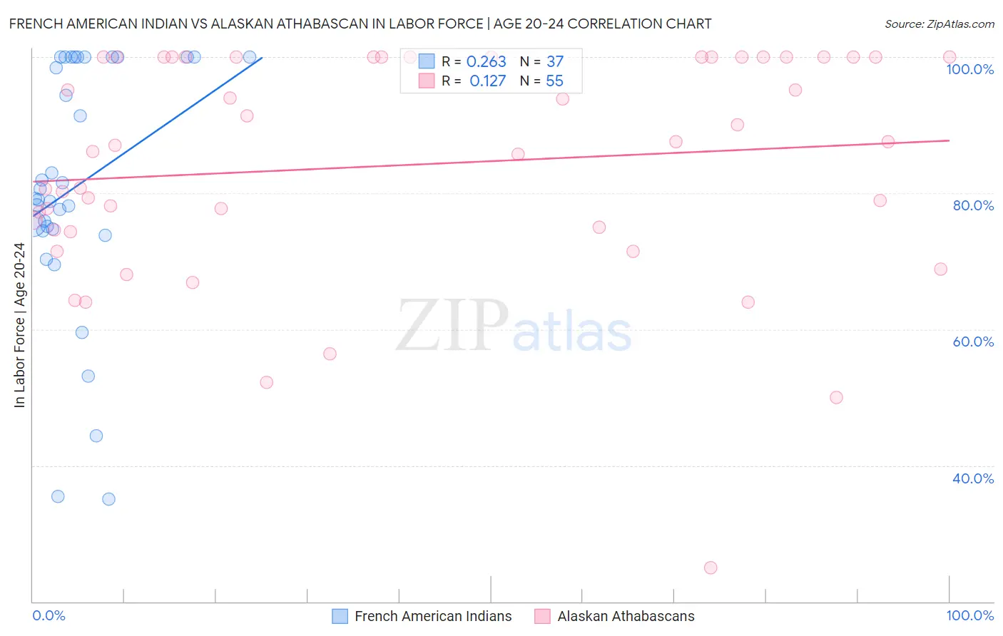 French American Indian vs Alaskan Athabascan In Labor Force | Age 20-24