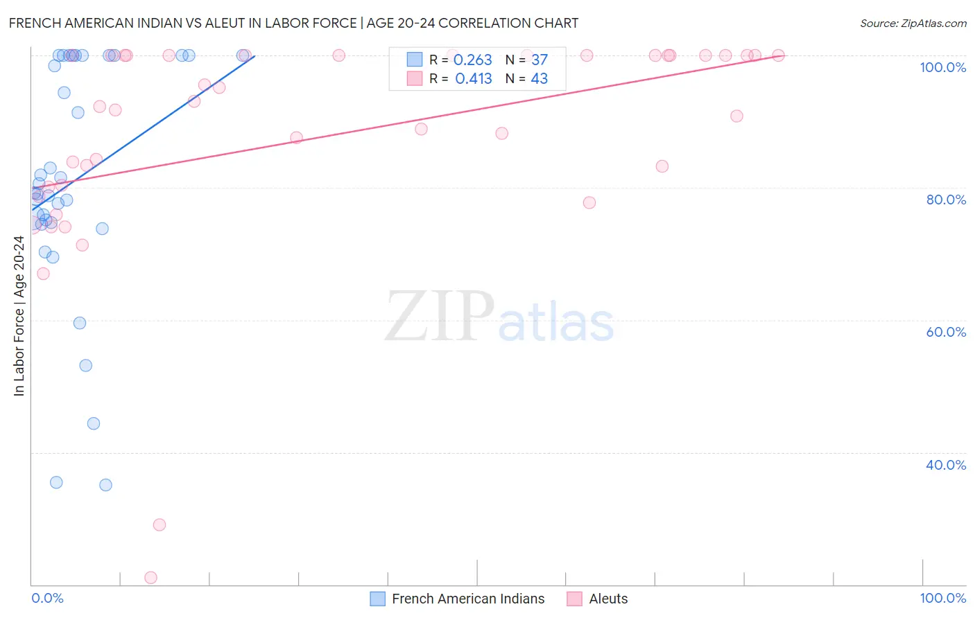 French American Indian vs Aleut In Labor Force | Age 20-24