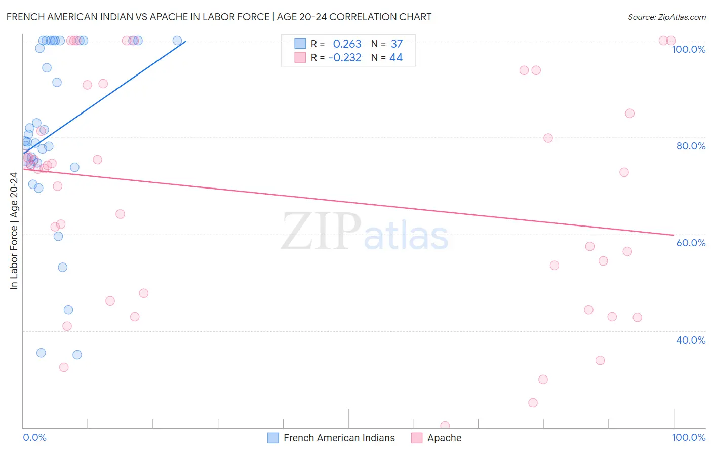 French American Indian vs Apache In Labor Force | Age 20-24