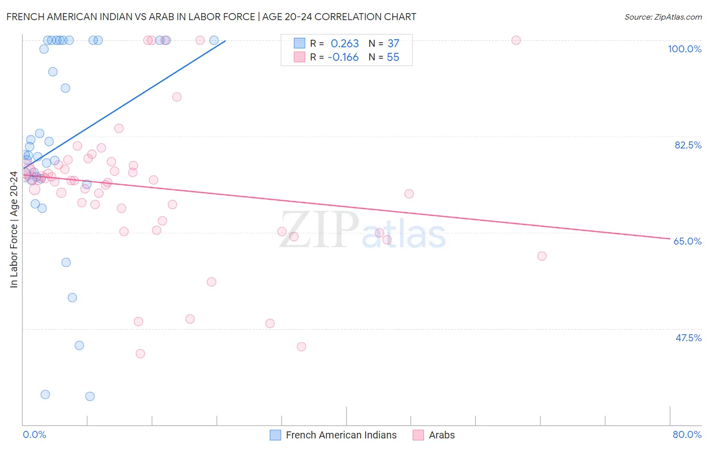 French American Indian vs Arab In Labor Force | Age 20-24