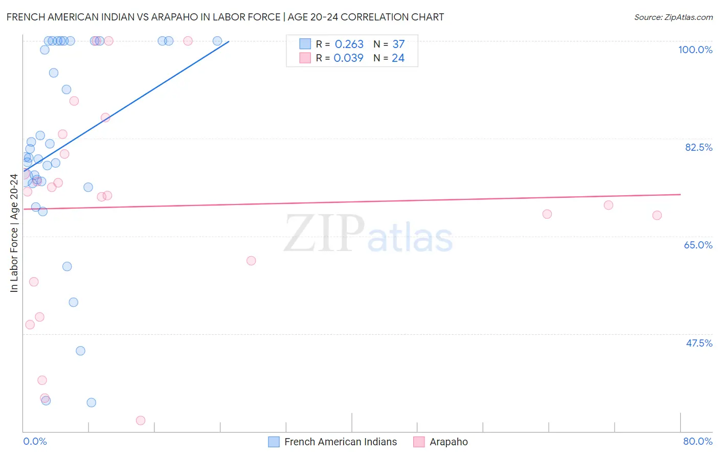 French American Indian vs Arapaho In Labor Force | Age 20-24