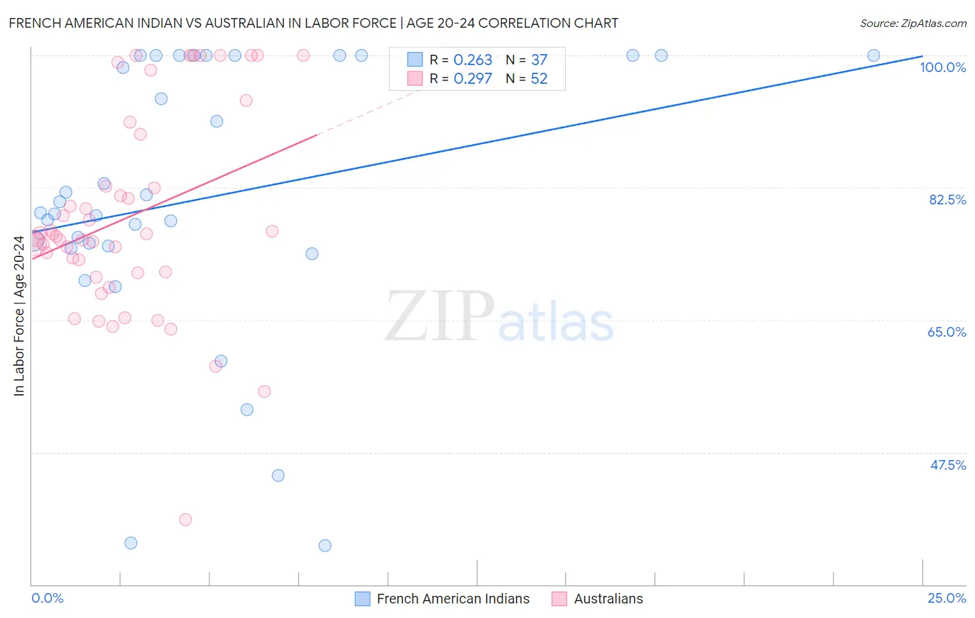 French American Indian vs Australian In Labor Force | Age 20-24