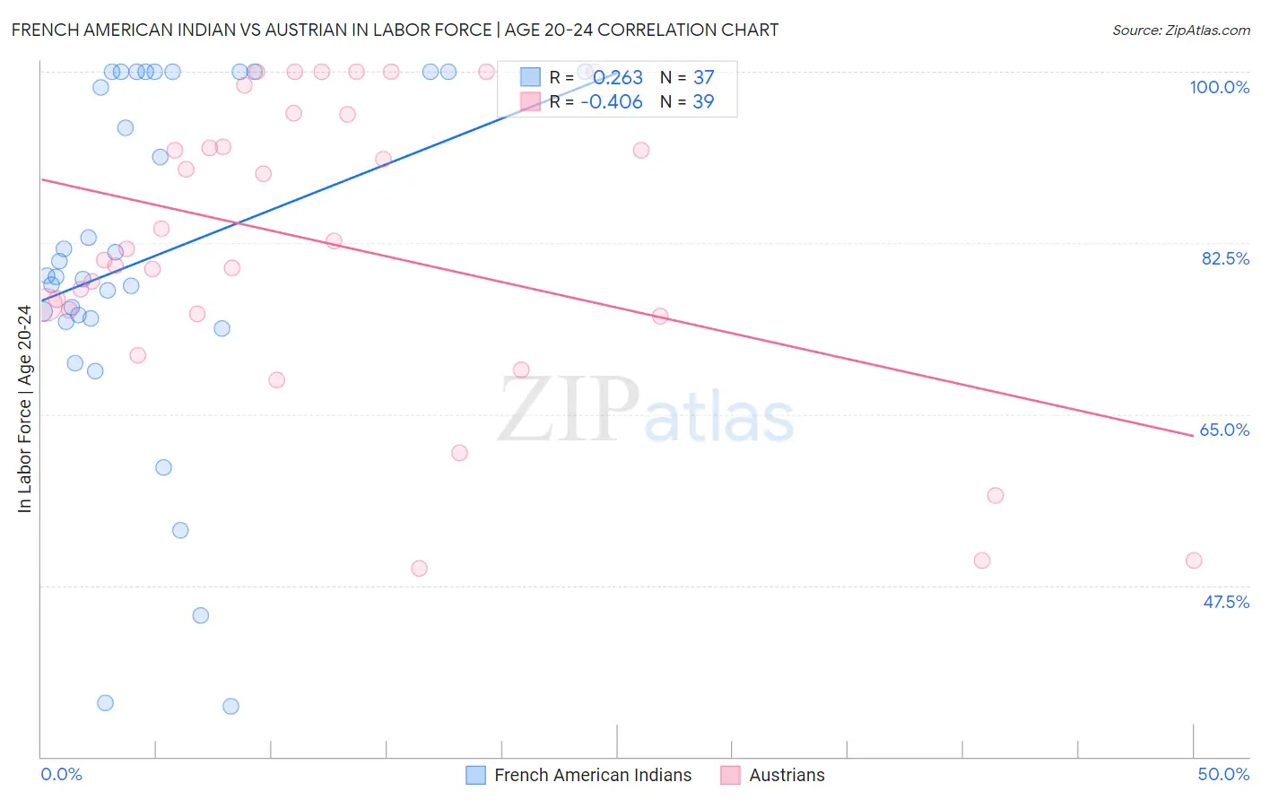 French American Indian vs Austrian In Labor Force | Age 20-24