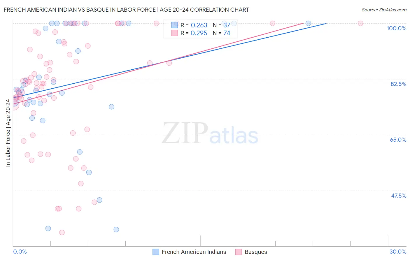 French American Indian vs Basque In Labor Force | Age 20-24