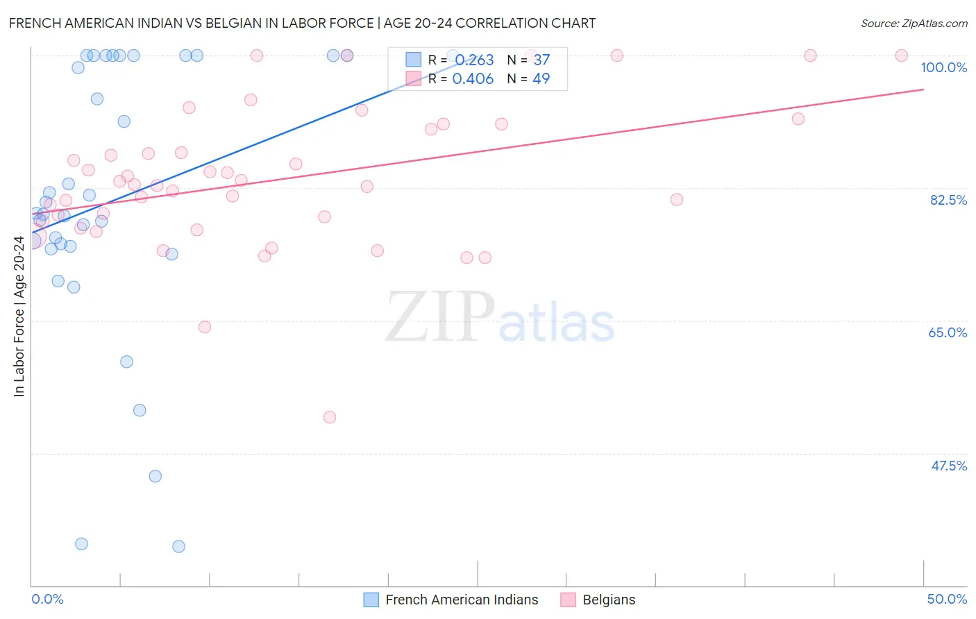 French American Indian vs Belgian In Labor Force | Age 20-24
