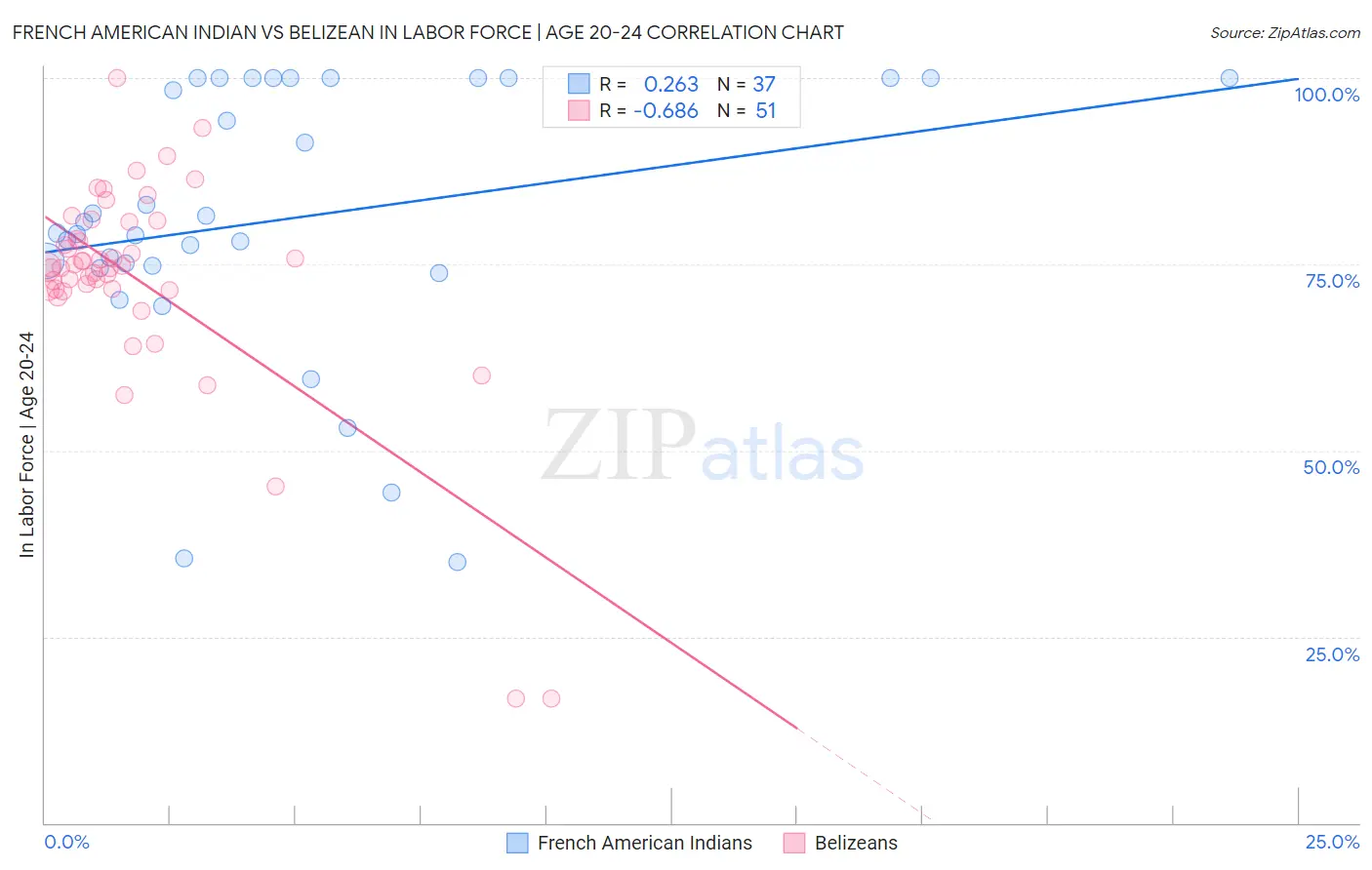 French American Indian vs Belizean In Labor Force | Age 20-24