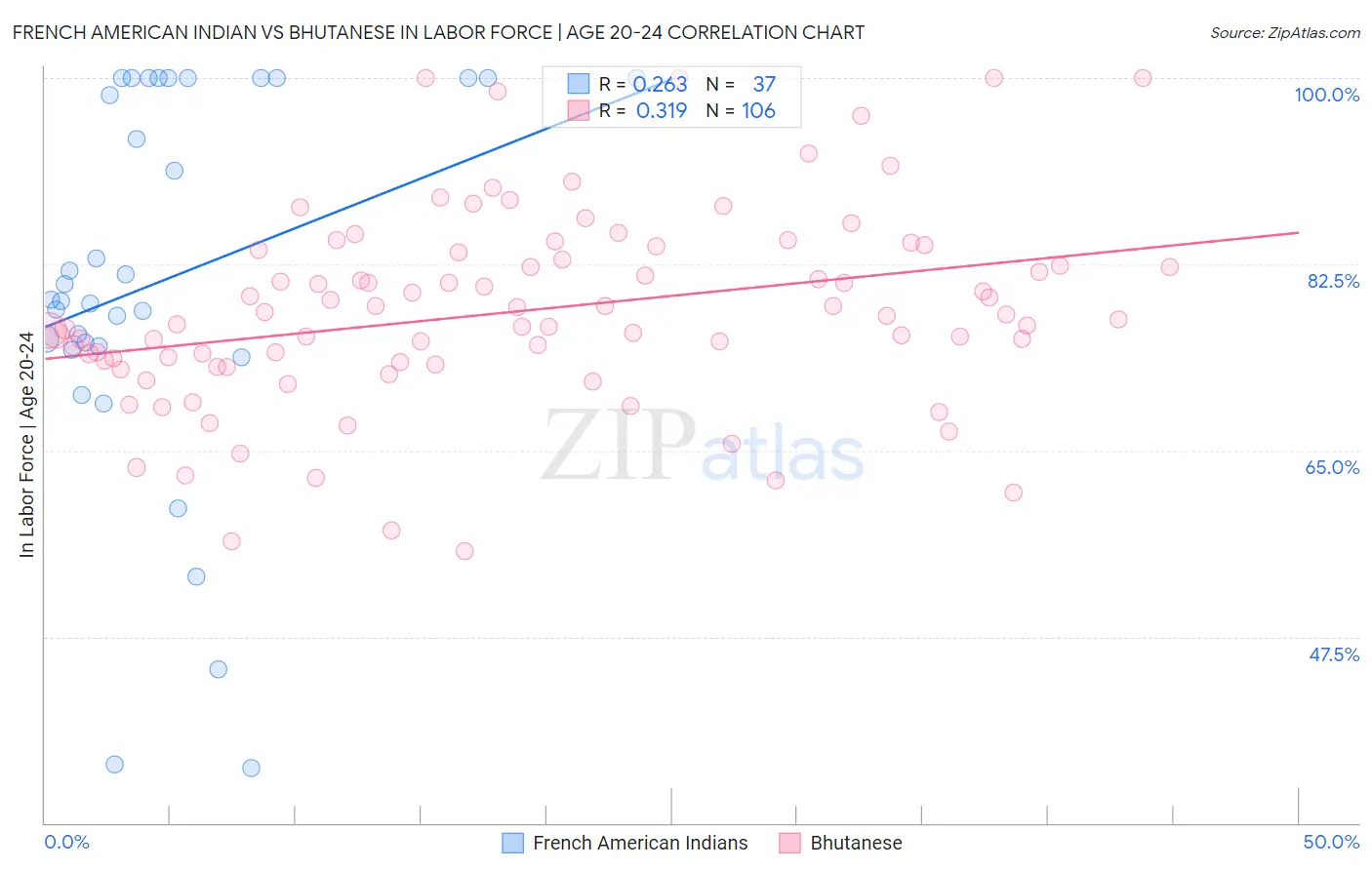 French American Indian vs Bhutanese In Labor Force | Age 20-24