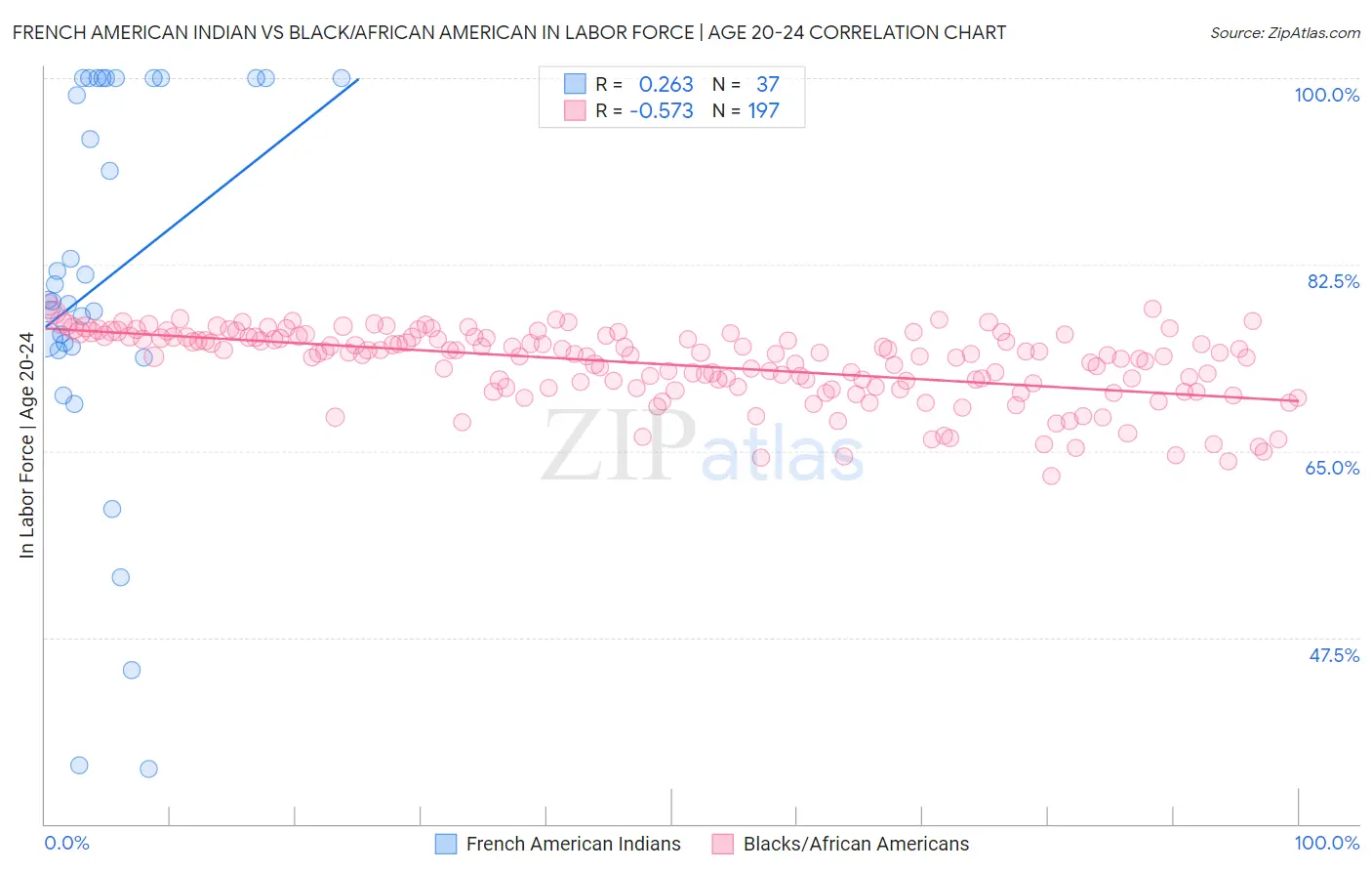 French American Indian vs Black/African American In Labor Force | Age 20-24