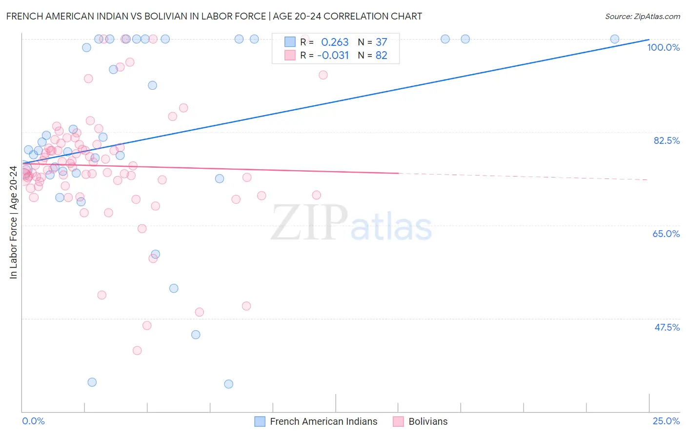 French American Indian vs Bolivian In Labor Force | Age 20-24