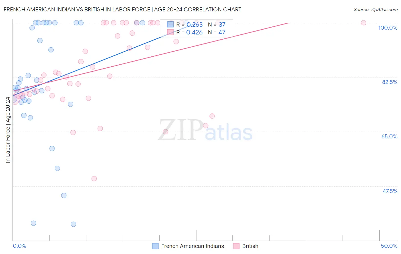 French American Indian vs British In Labor Force | Age 20-24