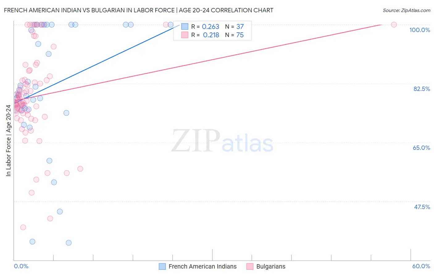 French American Indian vs Bulgarian In Labor Force | Age 20-24