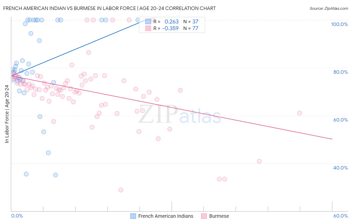 French American Indian vs Burmese In Labor Force | Age 20-24
