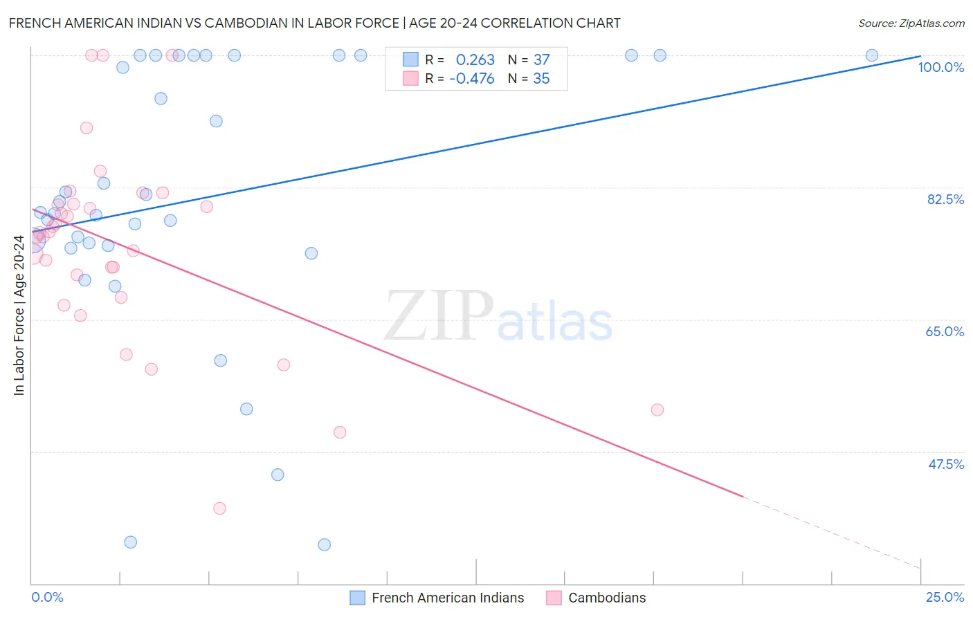French American Indian vs Cambodian In Labor Force | Age 20-24