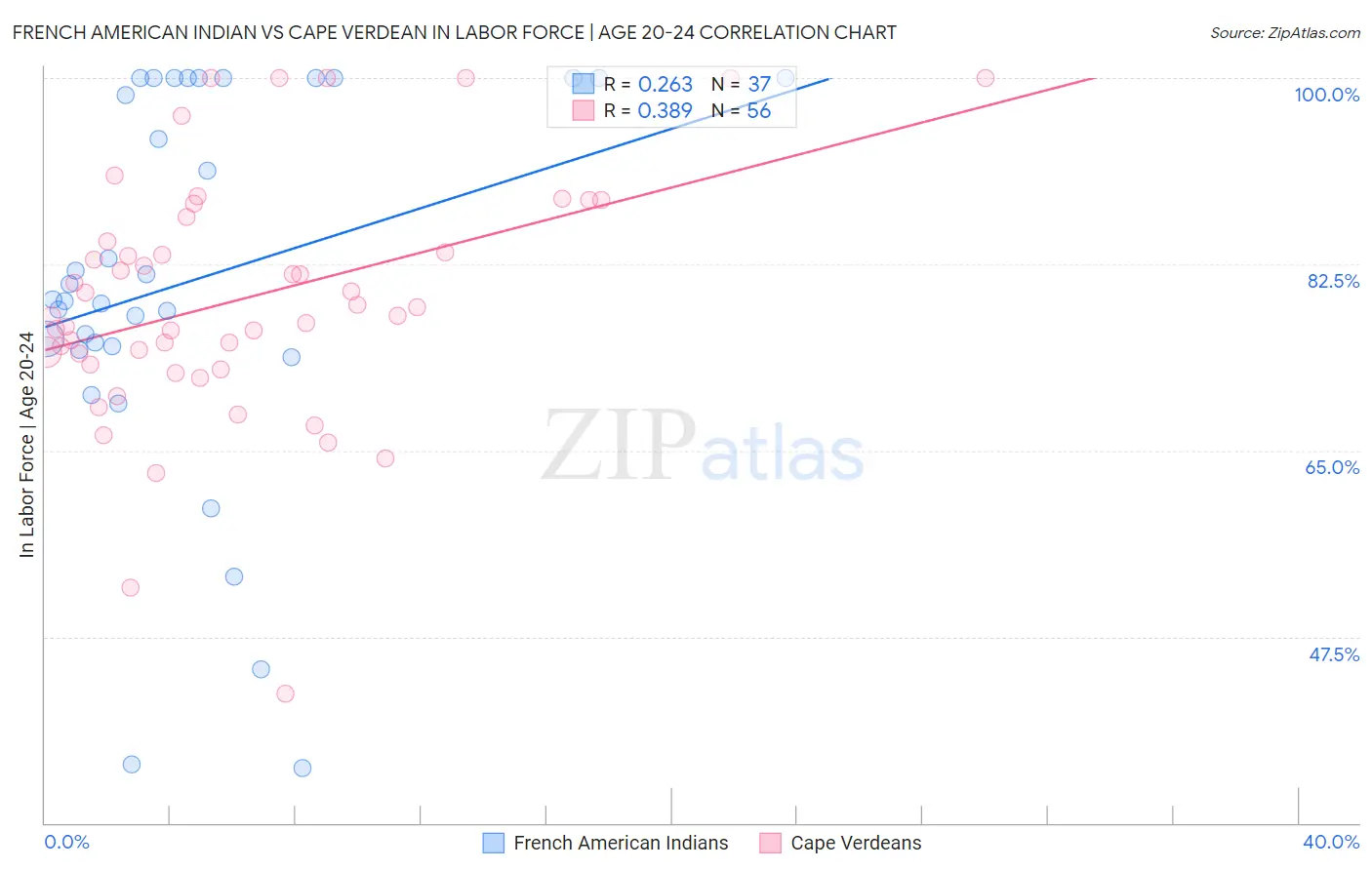French American Indian vs Cape Verdean In Labor Force | Age 20-24