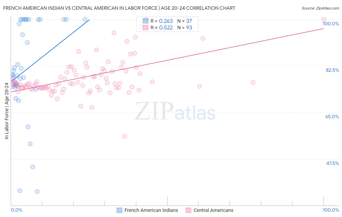 French American Indian vs Central American In Labor Force | Age 20-24