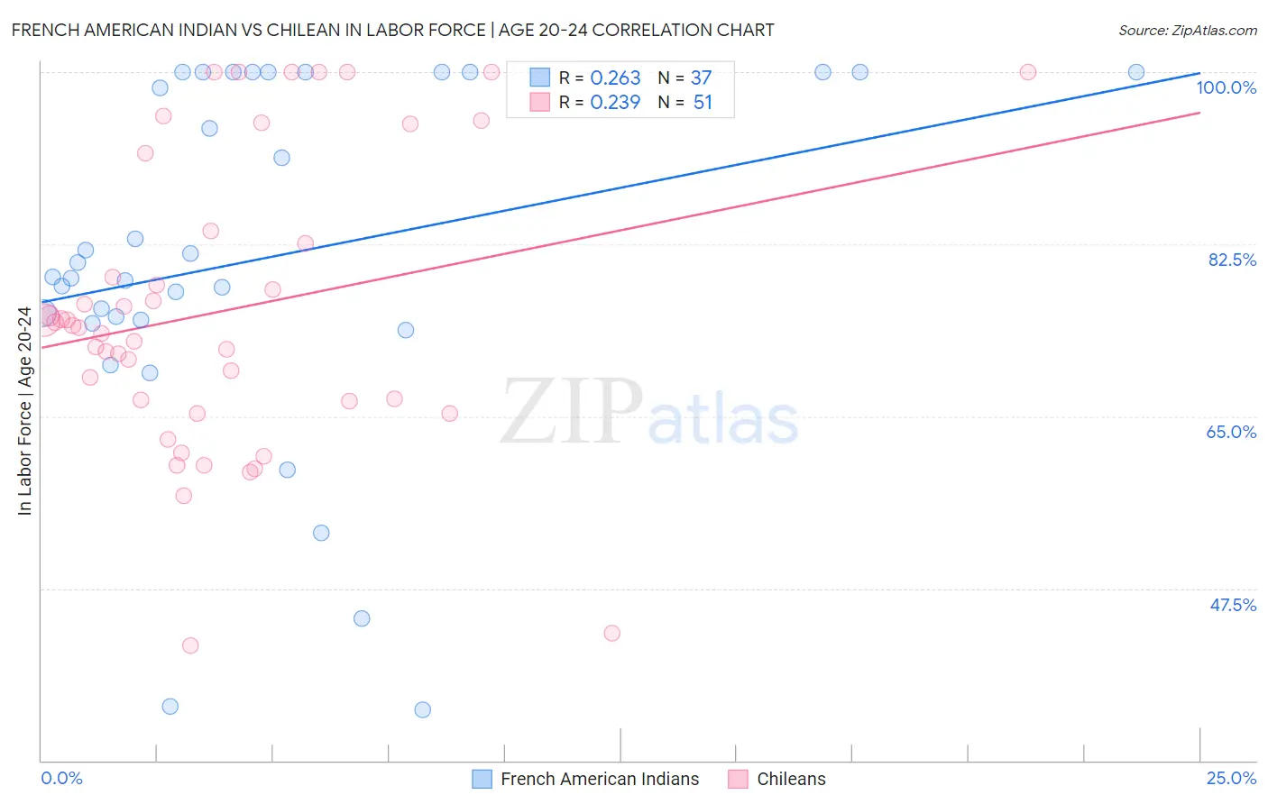 French American Indian vs Chilean In Labor Force | Age 20-24