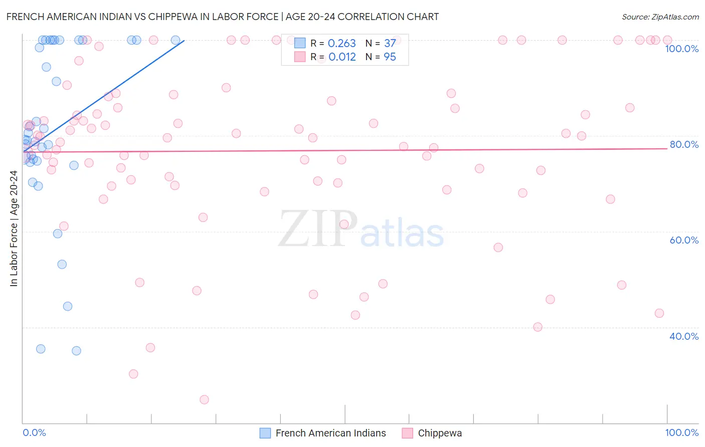 French American Indian vs Chippewa In Labor Force | Age 20-24