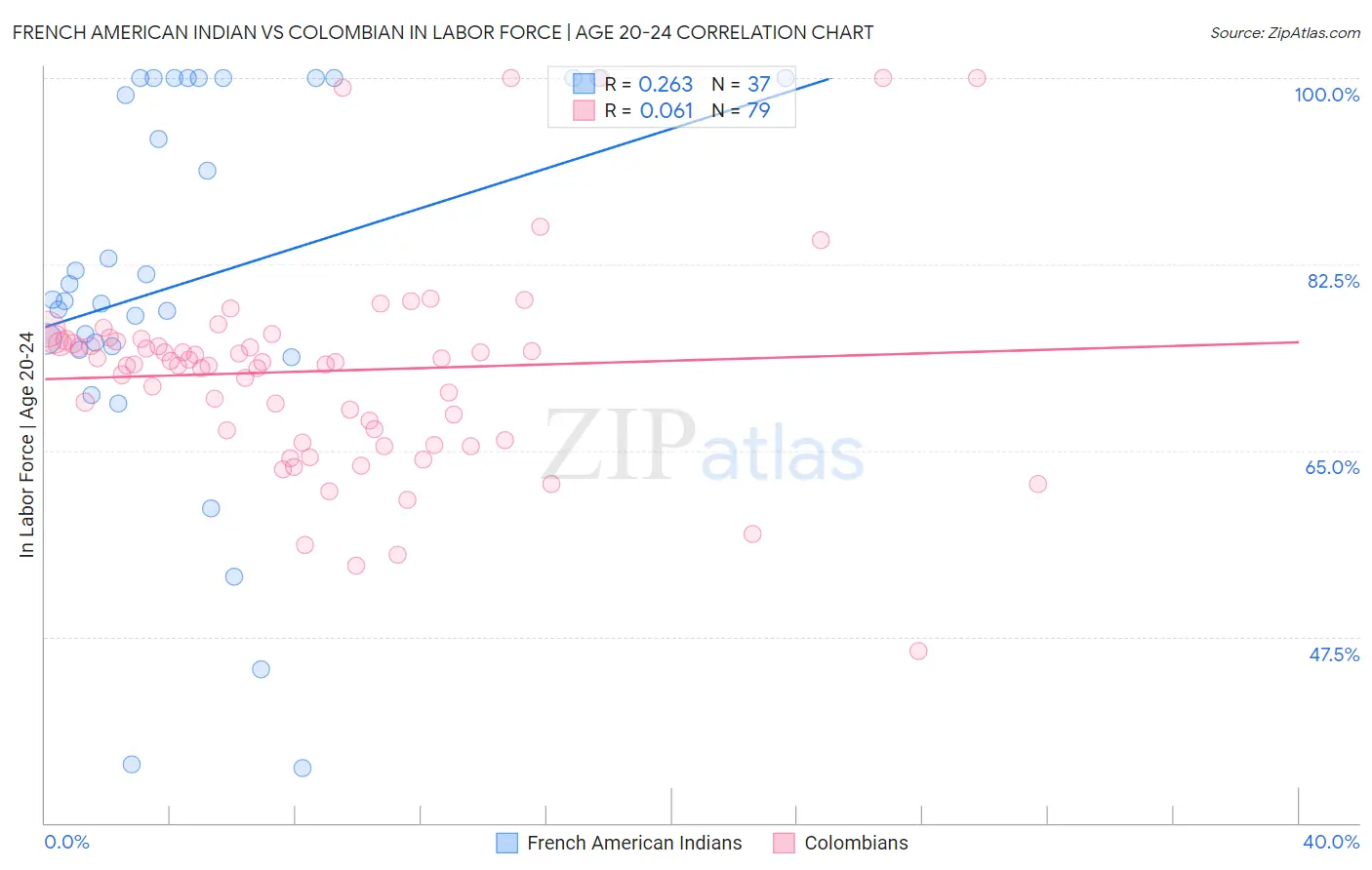 French American Indian vs Colombian In Labor Force | Age 20-24