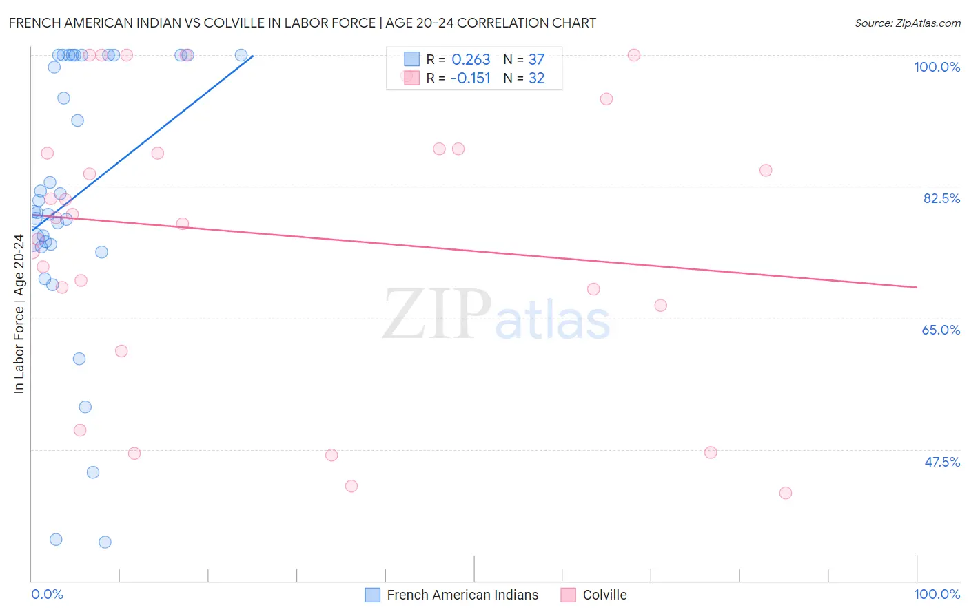 French American Indian vs Colville In Labor Force | Age 20-24