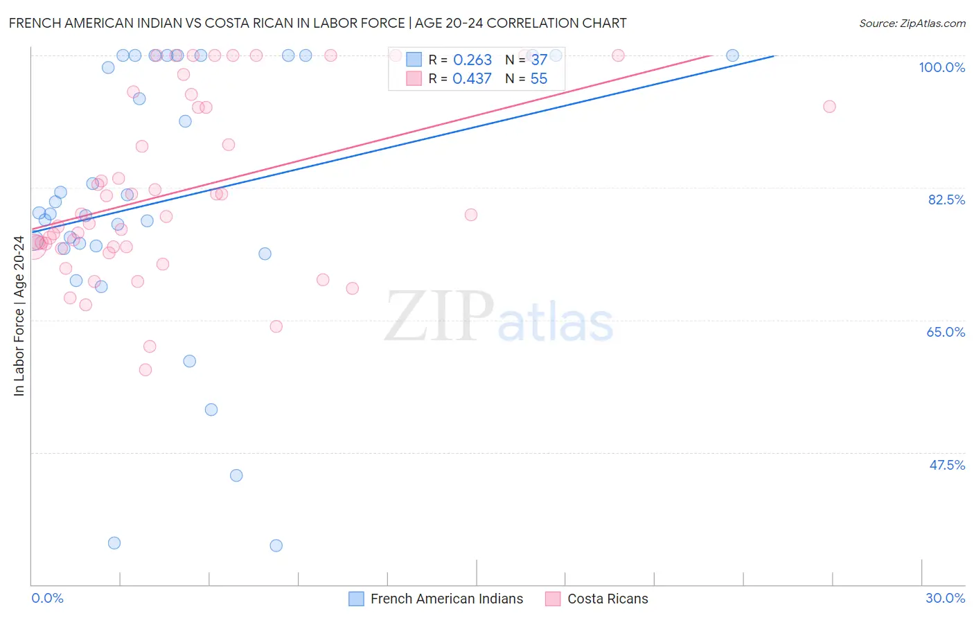 French American Indian vs Costa Rican In Labor Force | Age 20-24