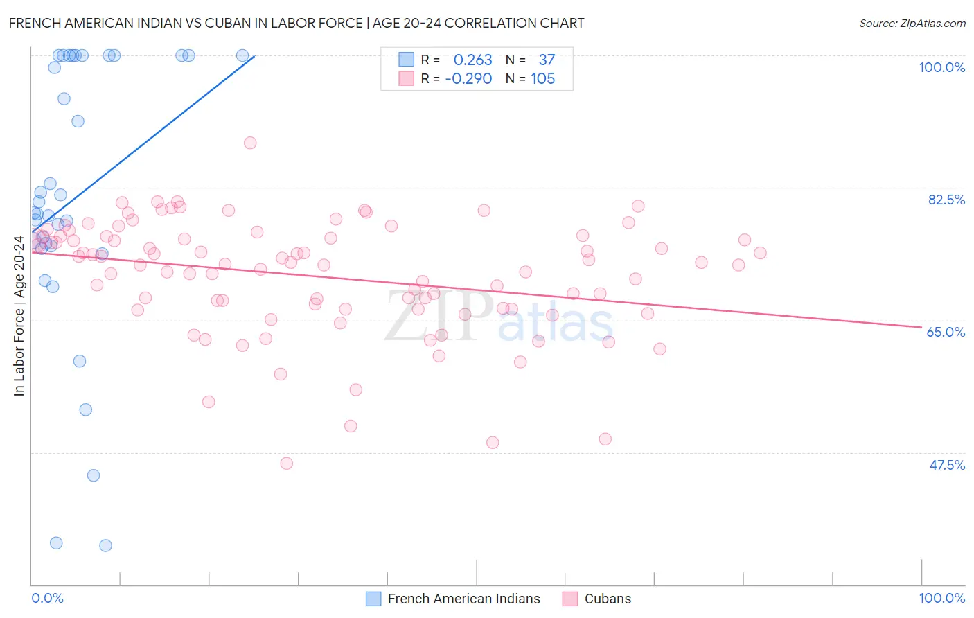 French American Indian vs Cuban In Labor Force | Age 20-24