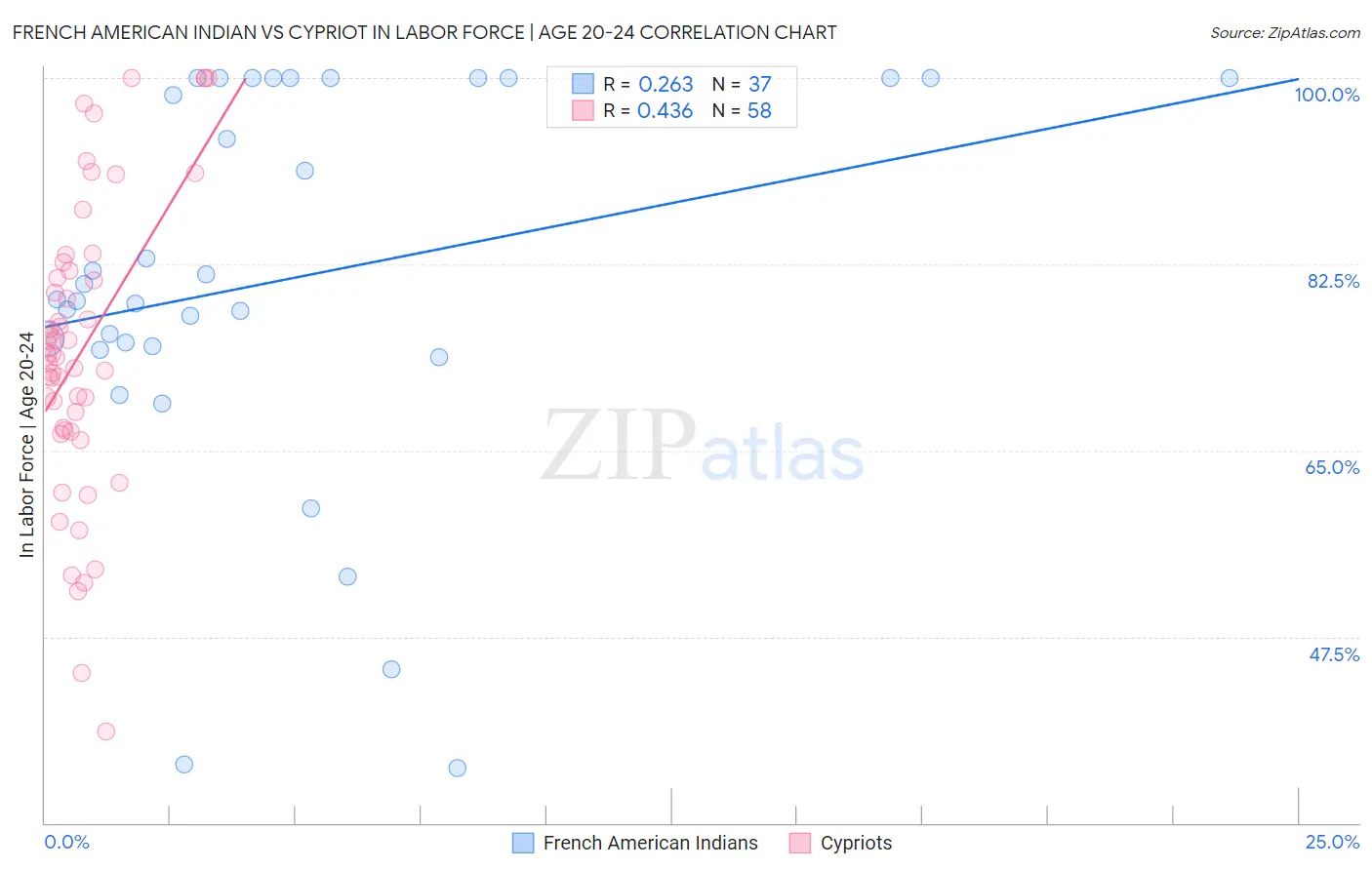 French American Indian vs Cypriot In Labor Force | Age 20-24