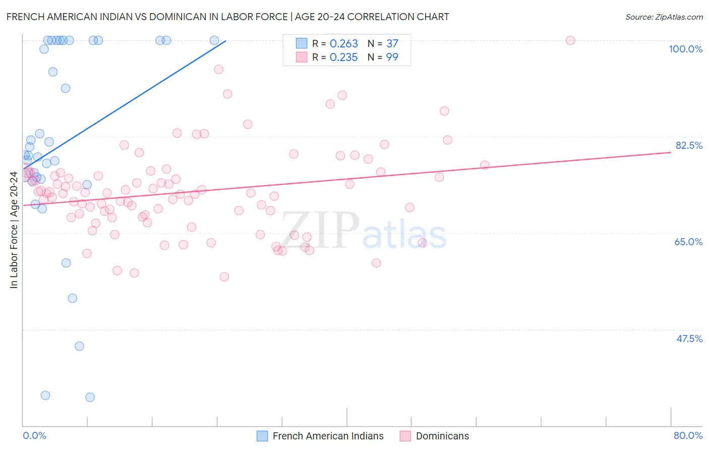 French American Indian vs Dominican In Labor Force | Age 20-24