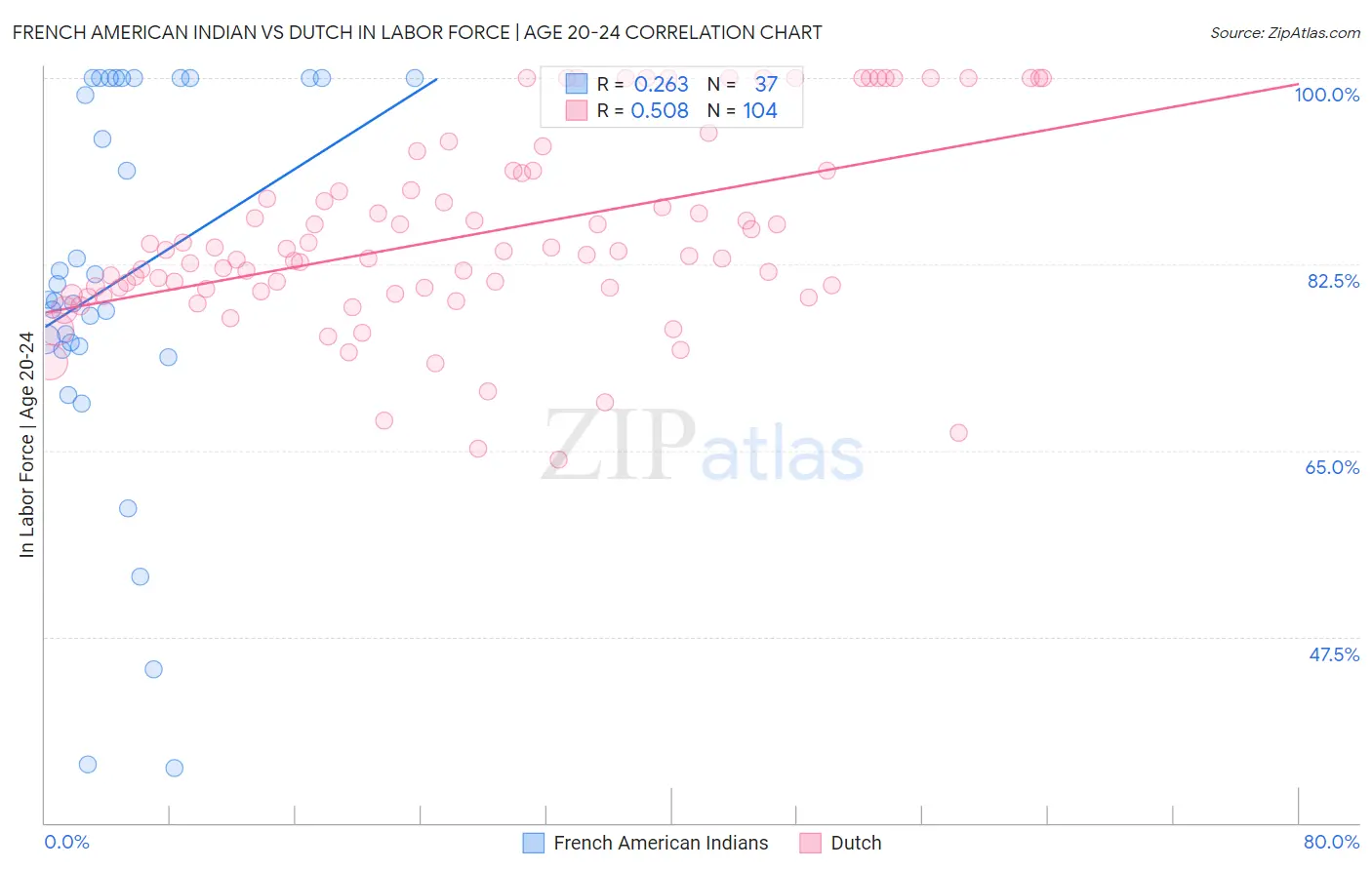 French American Indian vs Dutch In Labor Force | Age 20-24