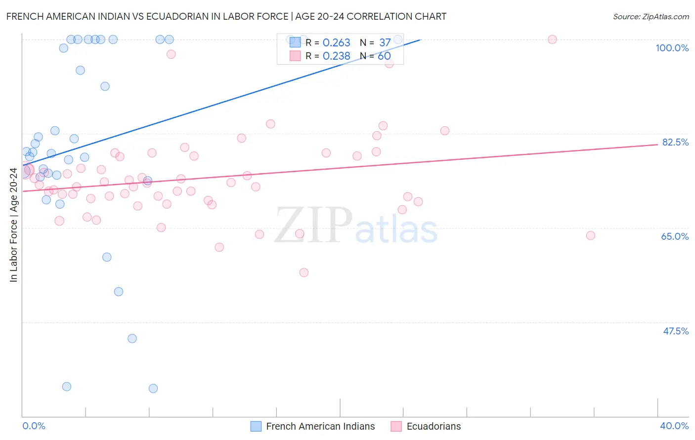 French American Indian vs Ecuadorian In Labor Force | Age 20-24