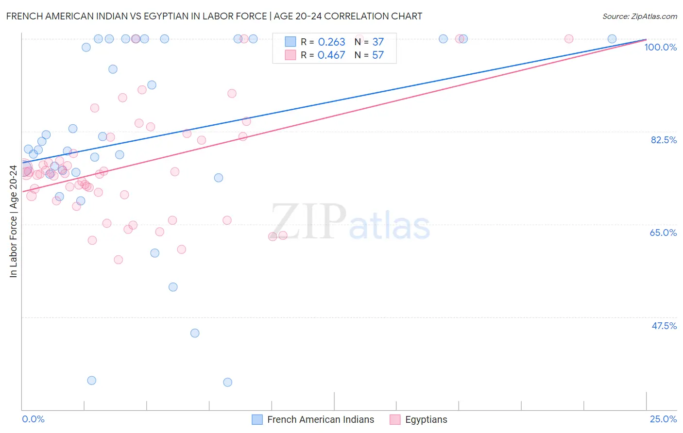 French American Indian vs Egyptian In Labor Force | Age 20-24