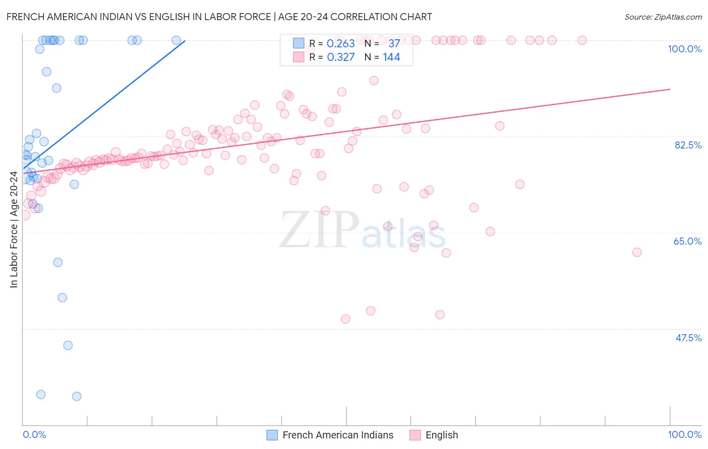 French American Indian vs English In Labor Force | Age 20-24